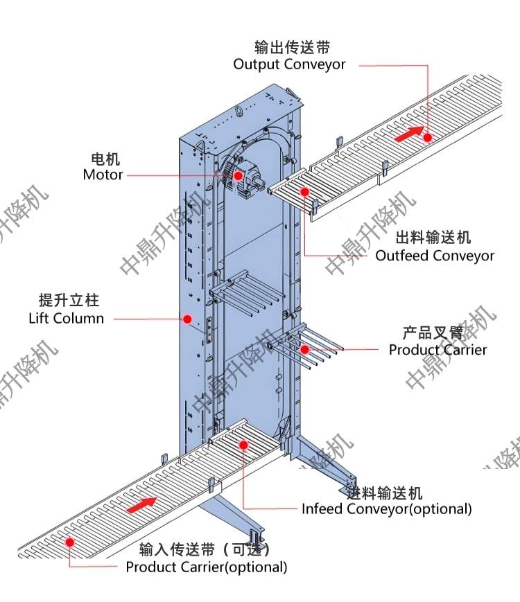 叉臂循环式提升机革新垂直搬运，效率提升300%成降本增效利器(图1)