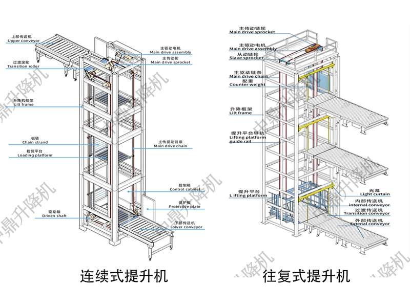 连续式与往复式提升机对比：工作原理、效率与应用场景解析(图2)