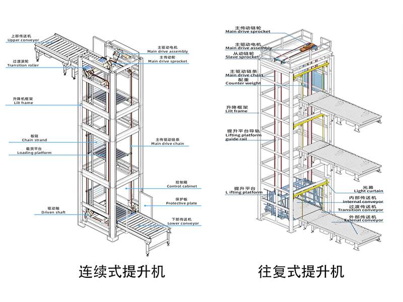 连续式与往复式提升机对比：工作原理、效率与应用场景解析