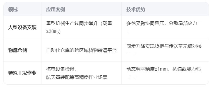 同步联动剪叉升降平台技术解析：精准控制与强化结构应用(图2)