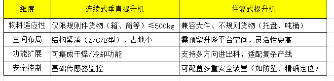 连续式与往复式提升机性能对比：如何根据输送需求精准选型(图2)