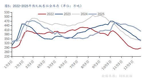 热轧板卷价格走势与供需分析：未来市场展望与关键驱动因素(图5)