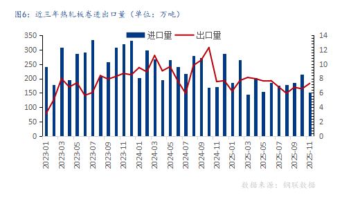 热轧板卷价格走势与供需分析：未来市场展望与关键驱动因素(图6)