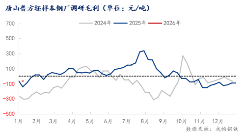 钢坯价格小幅波动，成本支撑与需求平淡博弈，钢价涨跌空间有限(图4)
