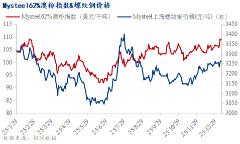 铁水产量回升带动矿价高位震荡，供需矛盾与市场情绪并存(图3)