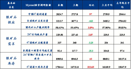 铁水产量回升带动矿价高位震荡，供需矛盾与市场情绪并存(图5)