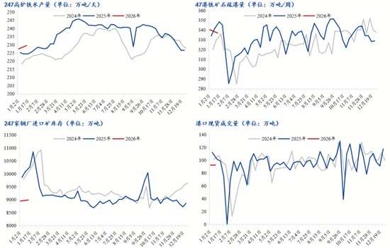 铁水产量回升带动矿价高位震荡，供需矛盾与市场情绪并存(图7)