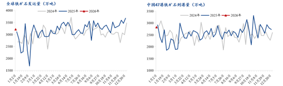铁水产量回升带动矿价高位震荡，供需矛盾与市场情绪并存(图6)