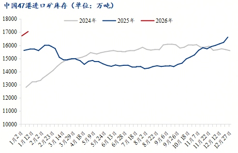铁水产量回升带动矿价高位震荡，供需矛盾与市场情绪并存(图8)