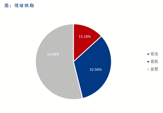 钢价短期承压，或进入偏弱震荡格局(图4)
