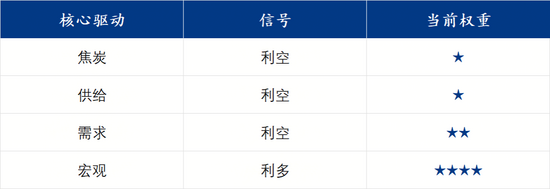 钢价短期承压，或进入偏弱震荡格局(图3)