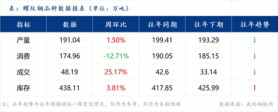 钢价短期承压，或进入偏弱震荡格局(图2)