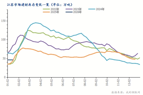 江苏建筑钢材库存分化：区域市场呈现稳中有降与温和累积态势(图2)