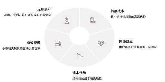 逃离竞争陷阱：伟大企业如何通过建立护城河实现持续盈利(图4)