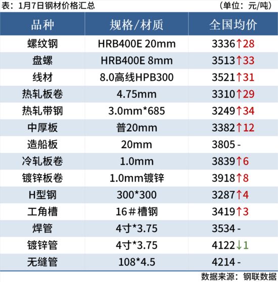 钢坯期钢联袂上涨，钢价止跌反弹后市如何演绎(图3)