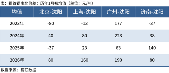 东北建材南下总量缩减，华北螺纹占比超九成格局难改(图5)