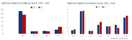 东北建材南下总量缩减，华北螺纹占比超九成格局难改(图4)