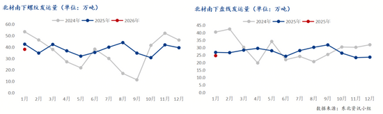 东北建材南下总量缩减，华北螺纹占比超九成格局难改(图3)