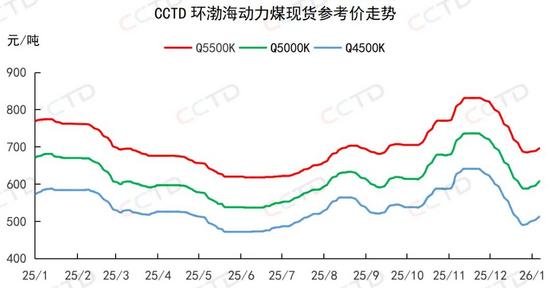 北方港口库存下降煤价反弹，短期市场供需格局如何演变？(图2)