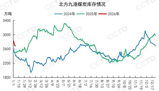 北方港口库存下降煤价反弹，短期市场供需格局如何演变？(图3)