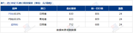 铁矿石市场区域分化：北方港口成交冷清，山东供应偏紧价格坚挺(图3)