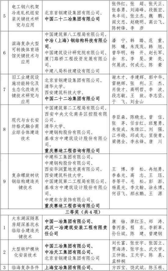 中国中冶多项技术获工程建设科学技术奖(图3)