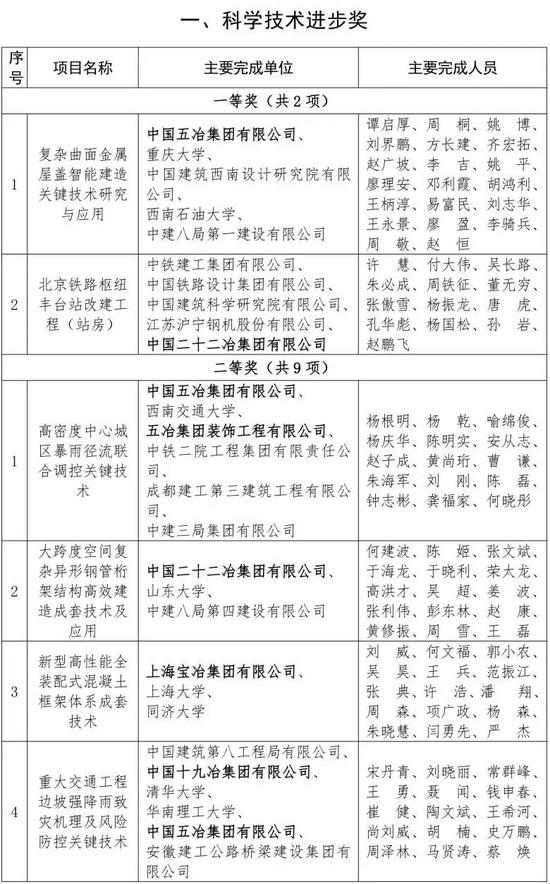 中国中冶多项技术获工程建设科学技术奖(图2)